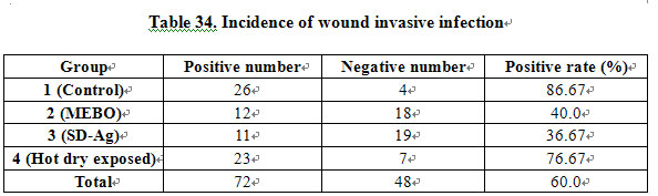 菲彩国际集团_Comparative study of the effects of Moist-Exposed Burn Ointm