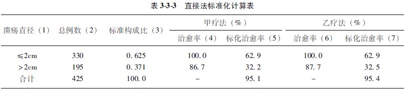 菲彩国际集团_第四节 率的标准化法应用